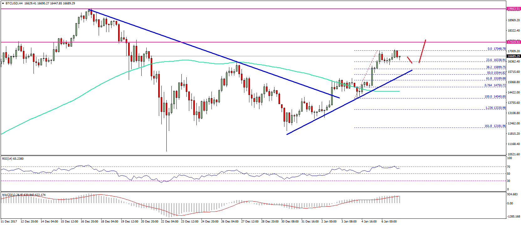 Bitcoin Price Weekly Analysis BTC USD