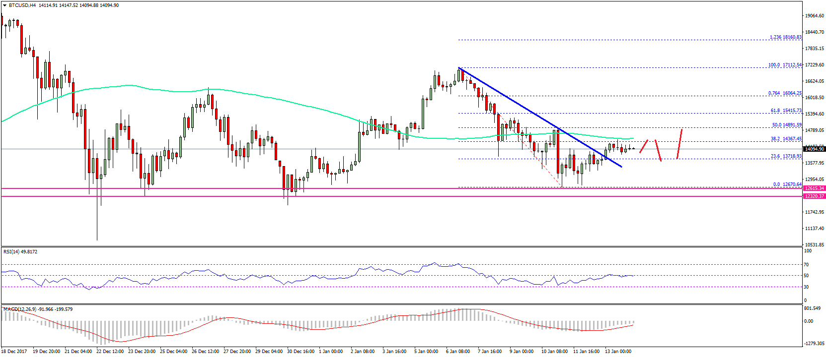 Bitcoin Price Weekly Analysis BTC USD
