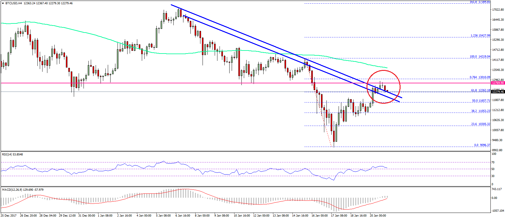 Bitcoin Price Weekly Analysis BTC USD