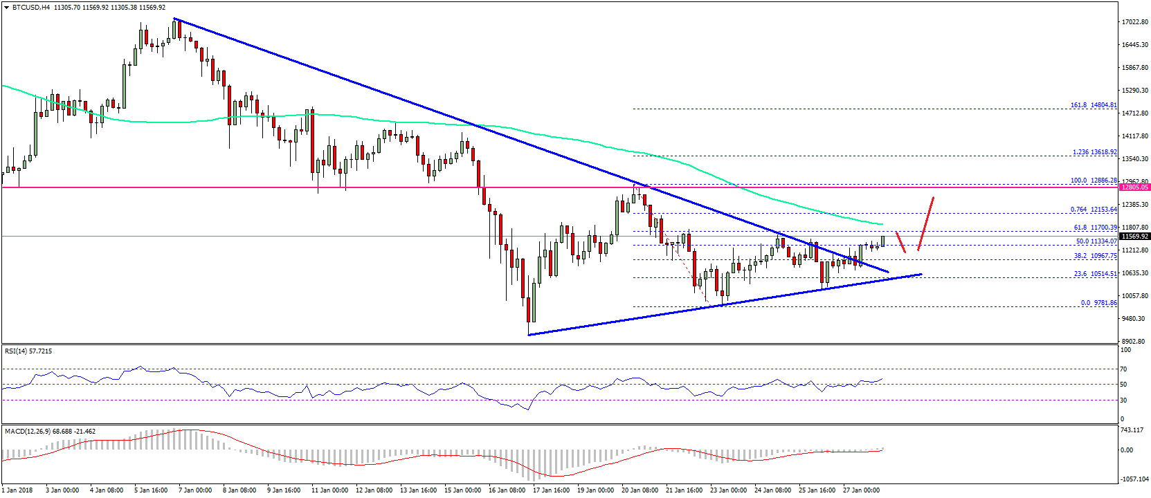 Bitcoin Price Weekly Analysis BTC USD