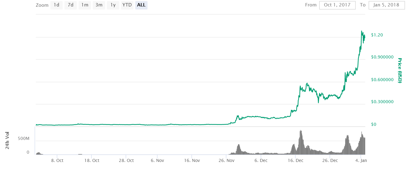 Cardano-ADA-chart