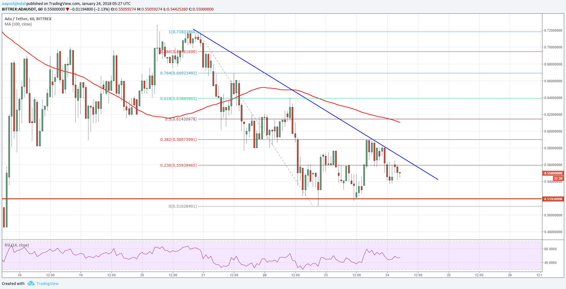 Cardano Price Technical Analysis ADA USD