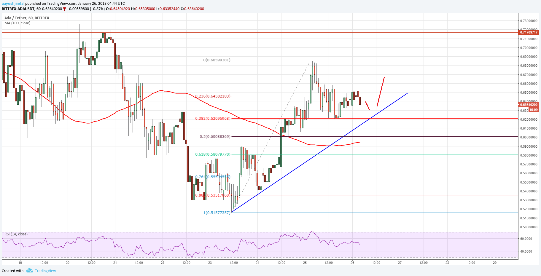 Cardano Price Technical Analysis ADA USD