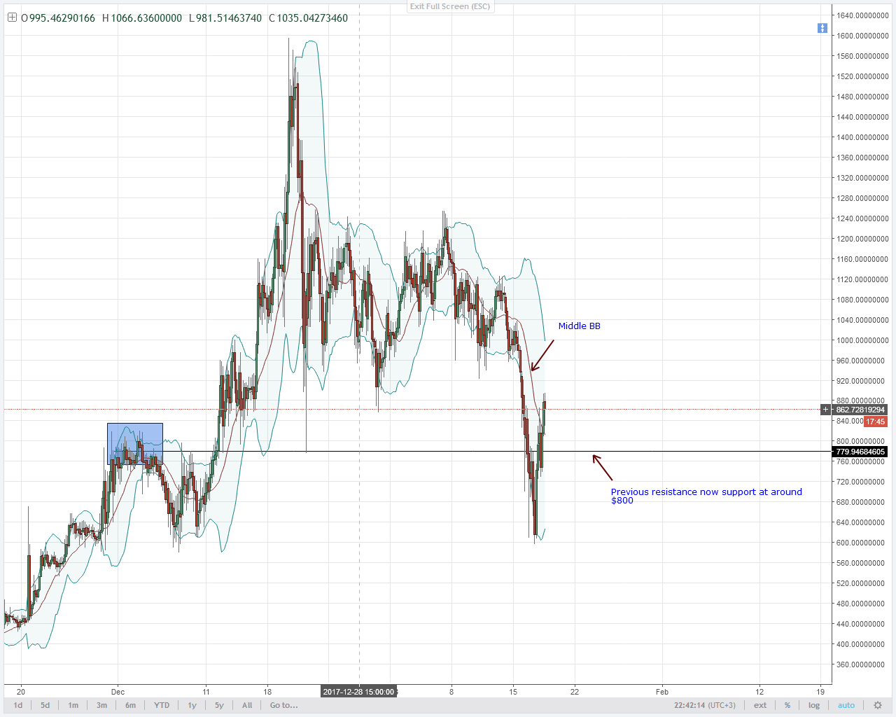 IS DASH RECOVERY ON-COURSE OR SELLERS ARE ANGLING FOR ENTRIES?