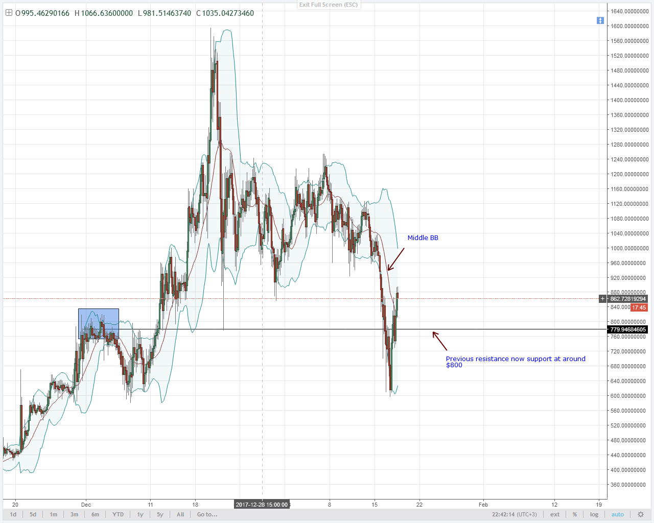 Recovery Chart