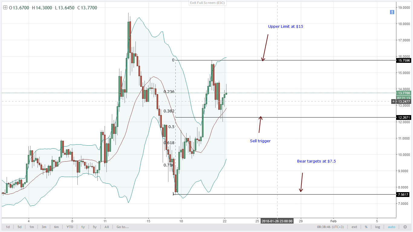 EOS over-valuation in the weekly chart