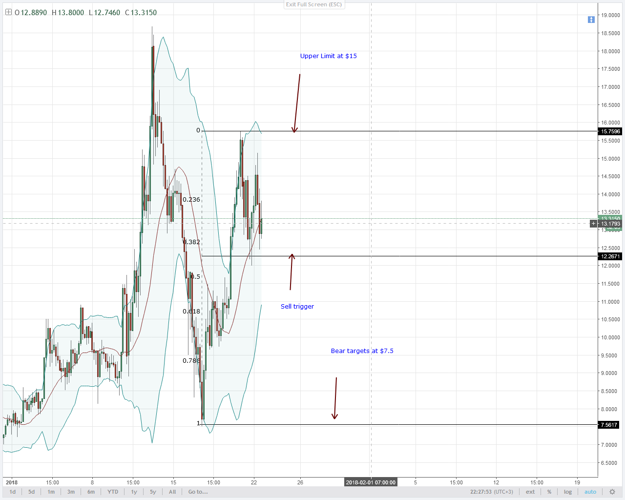 EOS SHORT TERM TREND DEPENDS ON BEAR REACTION AT $12