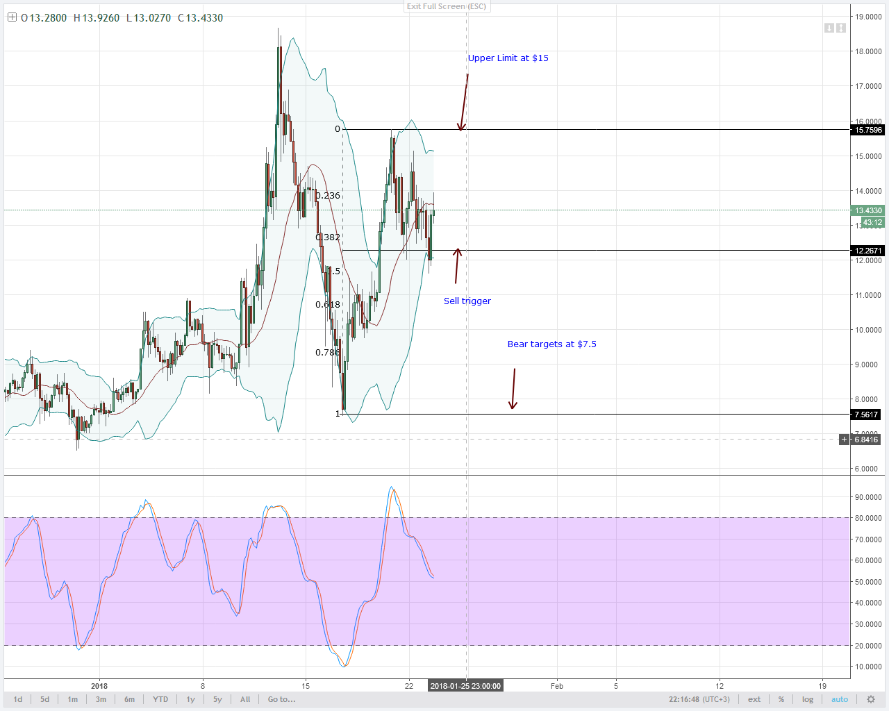 altcoin analysis EOS recovery