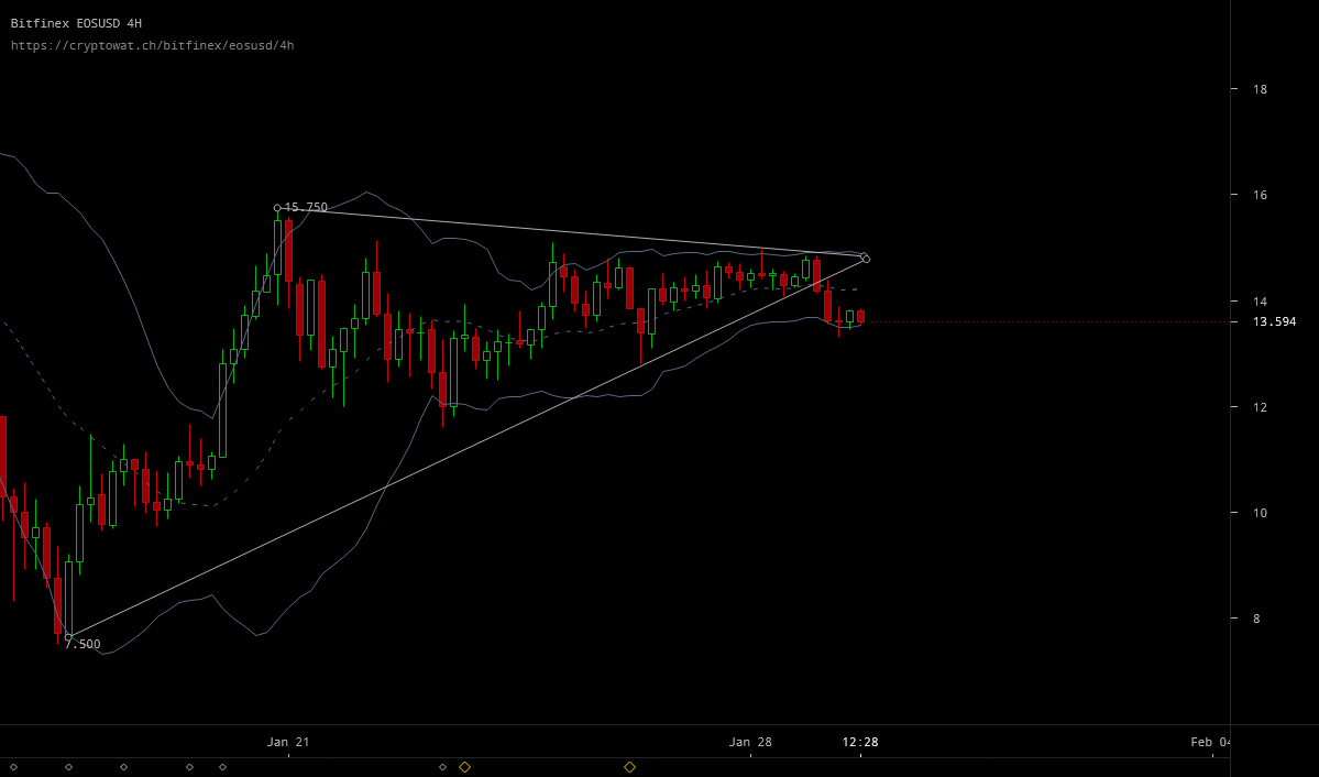EOS sells