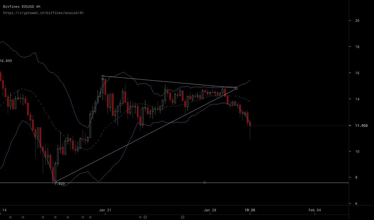 EOS sellers