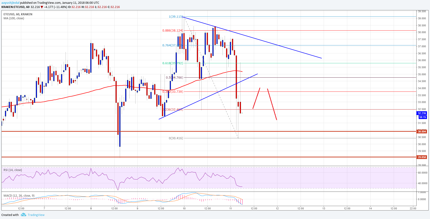 Ethereum Classic Price Technical Analysis ETC USD