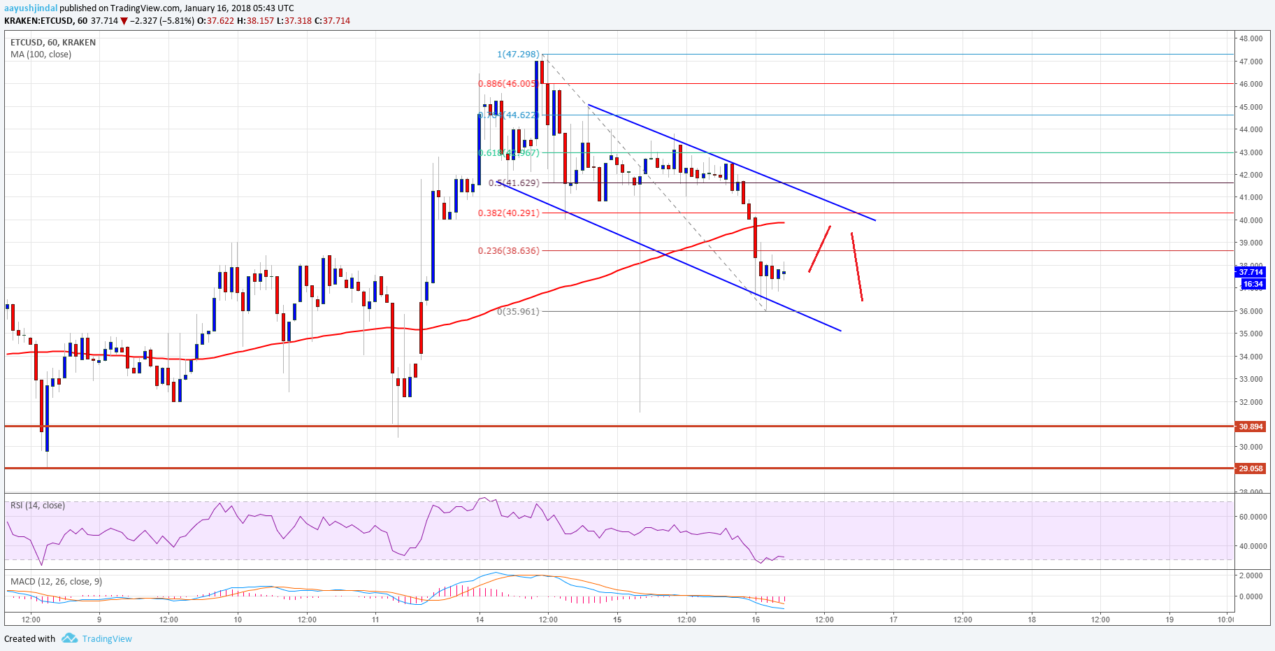 Ethereum Classic Price Technical Analysis ETC USD