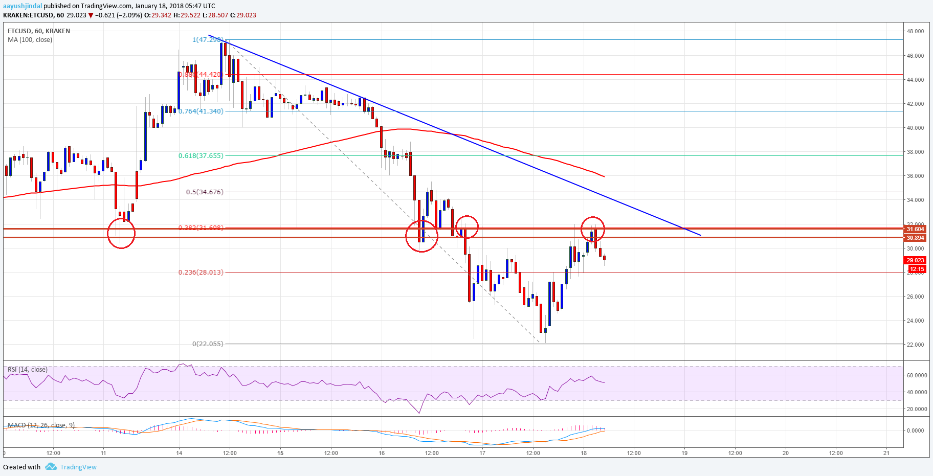 Ethereum Classic Price Technical Analysis ETC USD