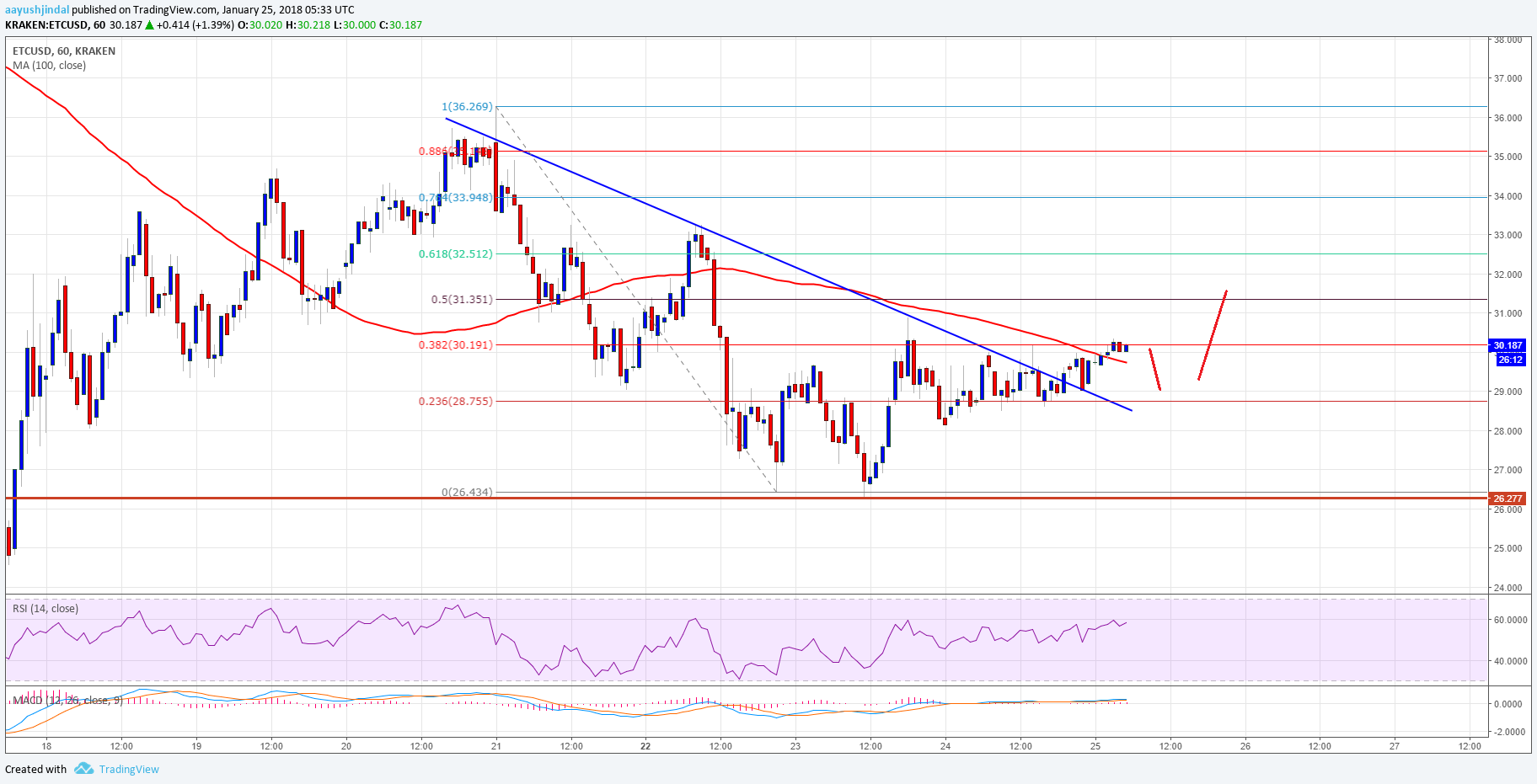 Ethereum Classic Price Technical Analysis ETC USD