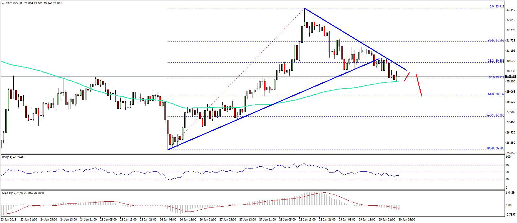 Ethereum Classic Price Technical Analysis ETC USD