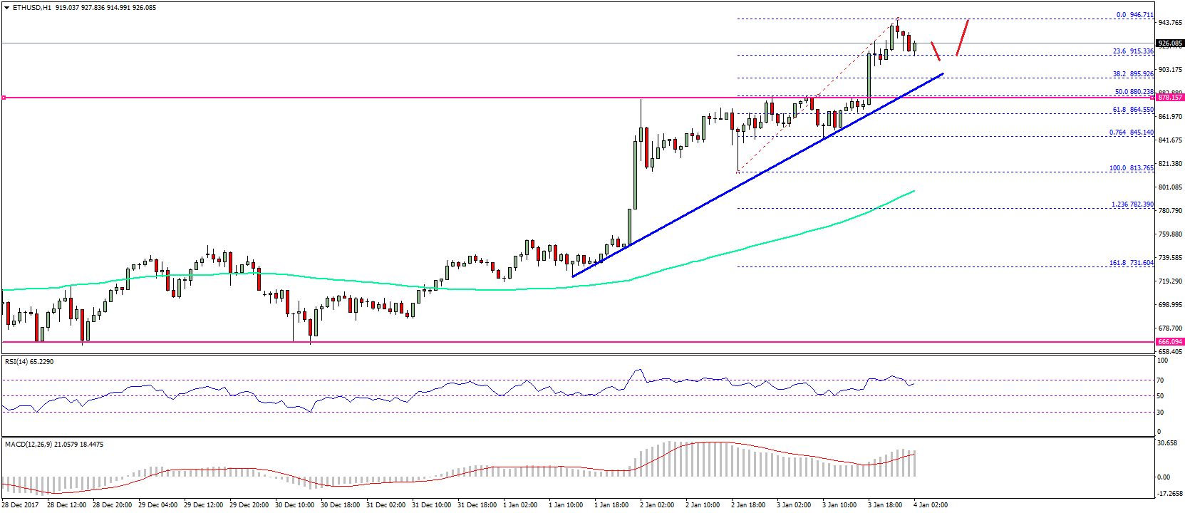 Ethereum Price Technical Analysis ETH USD