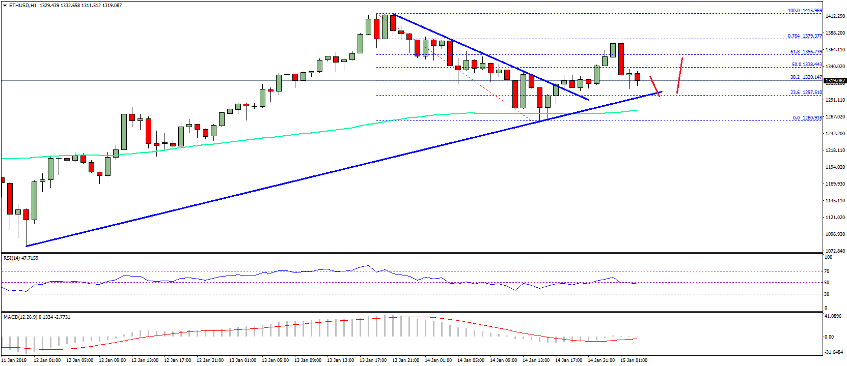 Ethereum Price Technical Analysis ETH USD