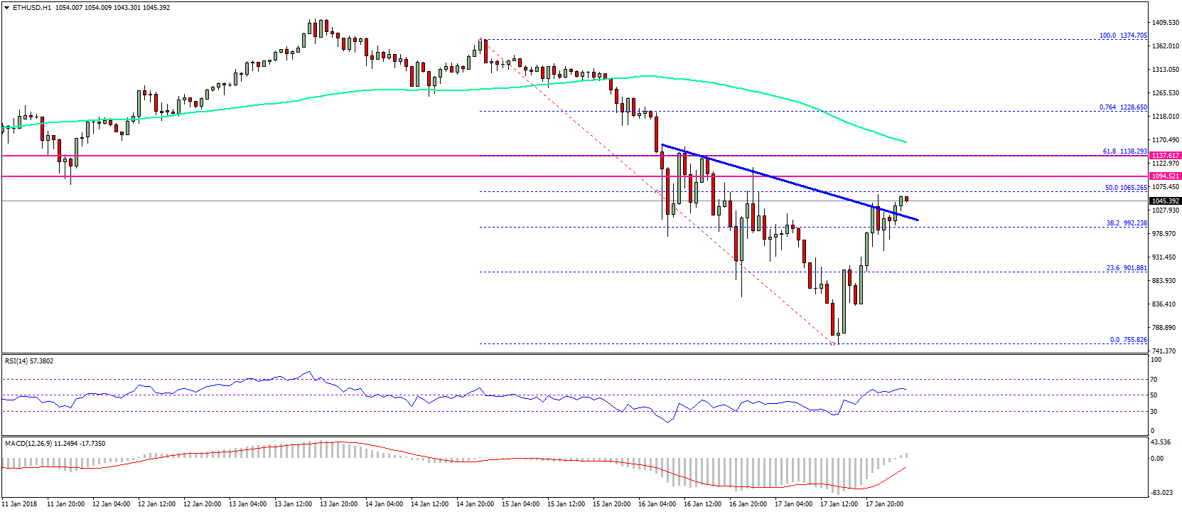 Ethereum Price Technical Analysis ETH USD