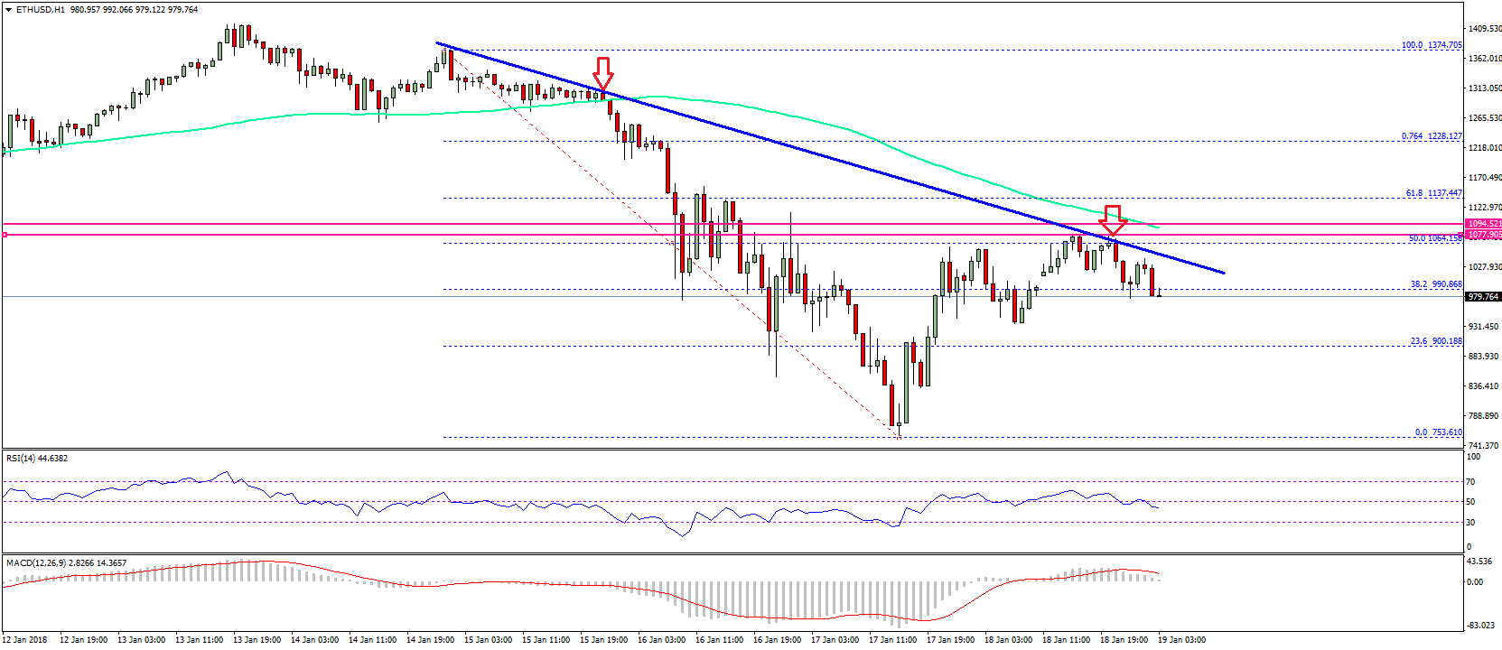 Ethereum Price Technical Analysis ETH USD