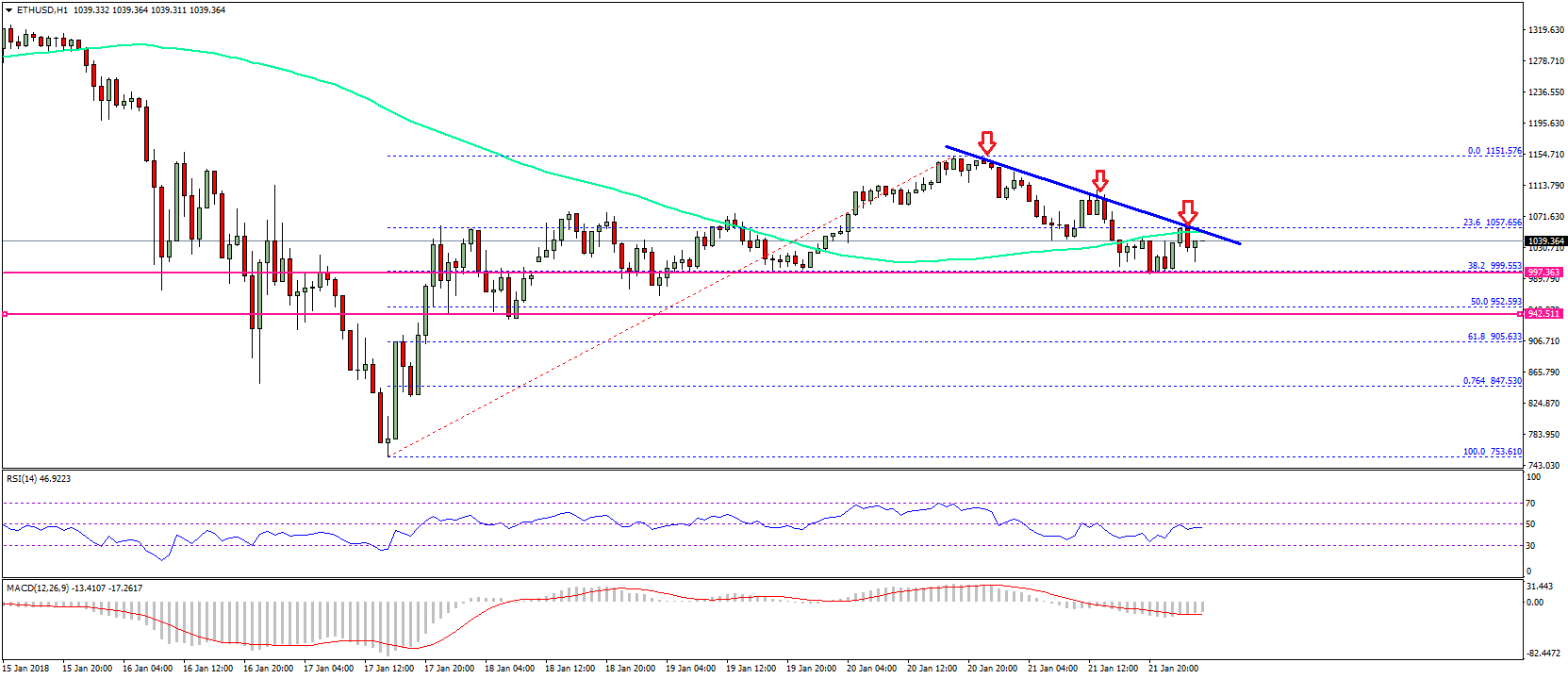 Ethereum Price Technical Analysis ETH USD