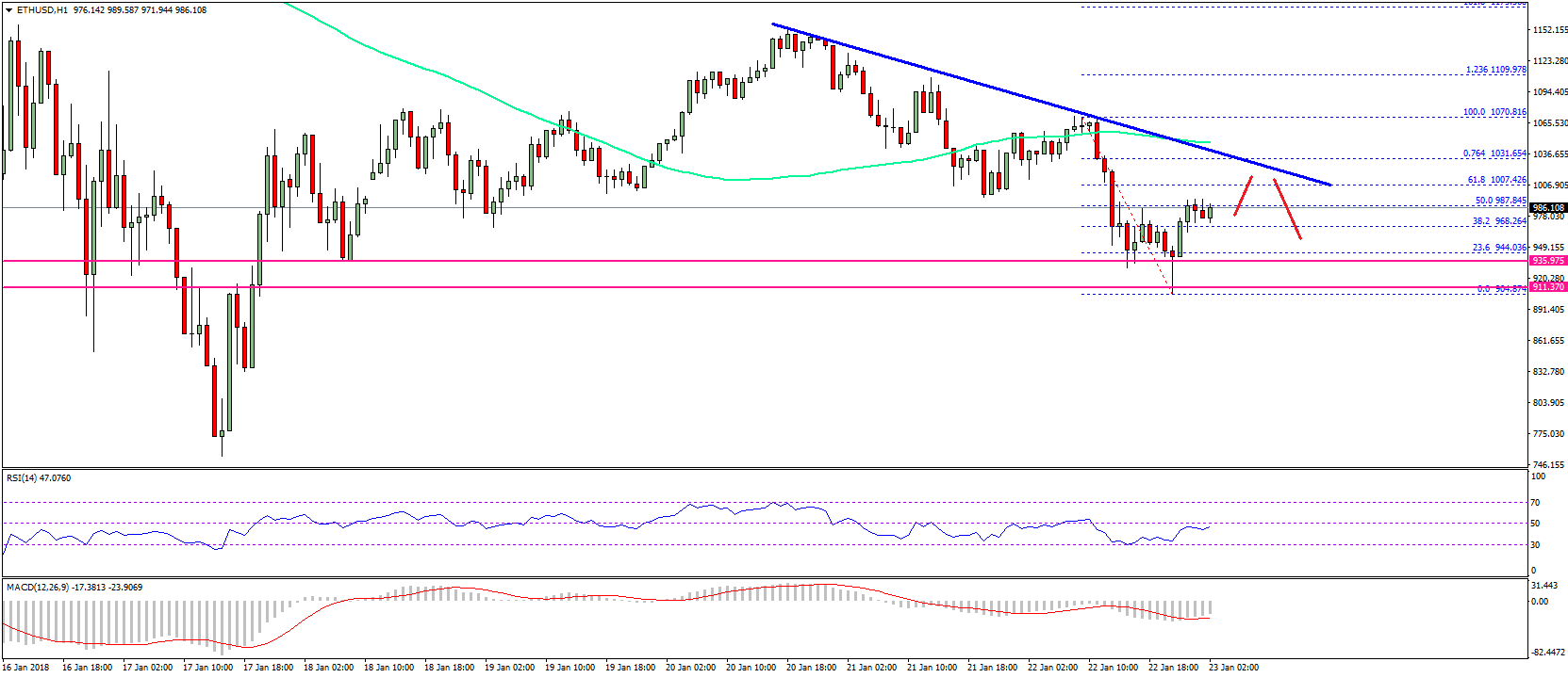 Ethereum Price Technical Analysis ETH USD