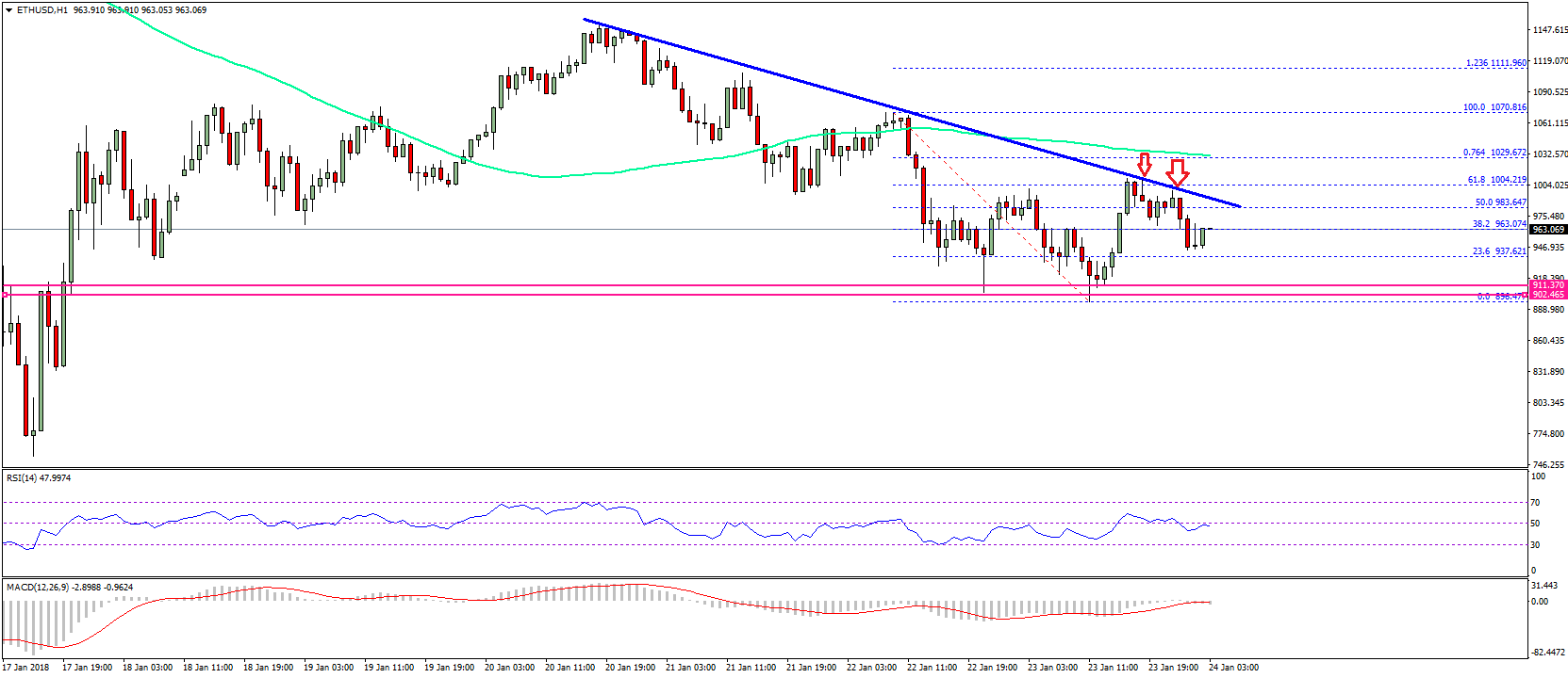 Ethereum Price Technical Analysis ETH USD