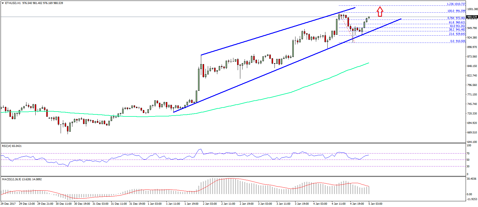 Ethereum Price Technical Analysis ETH USD