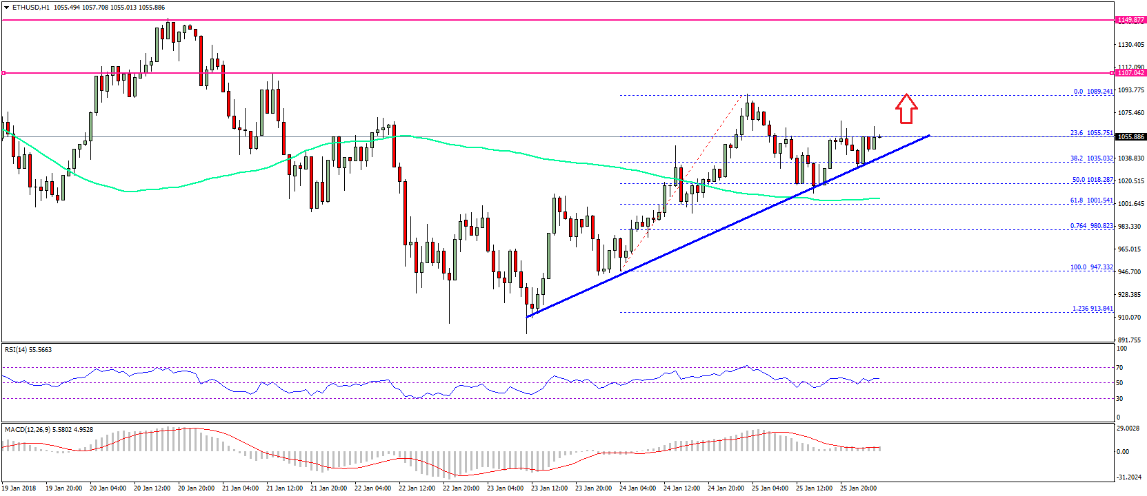 Ethereum Price Technical Analysis ETH USD