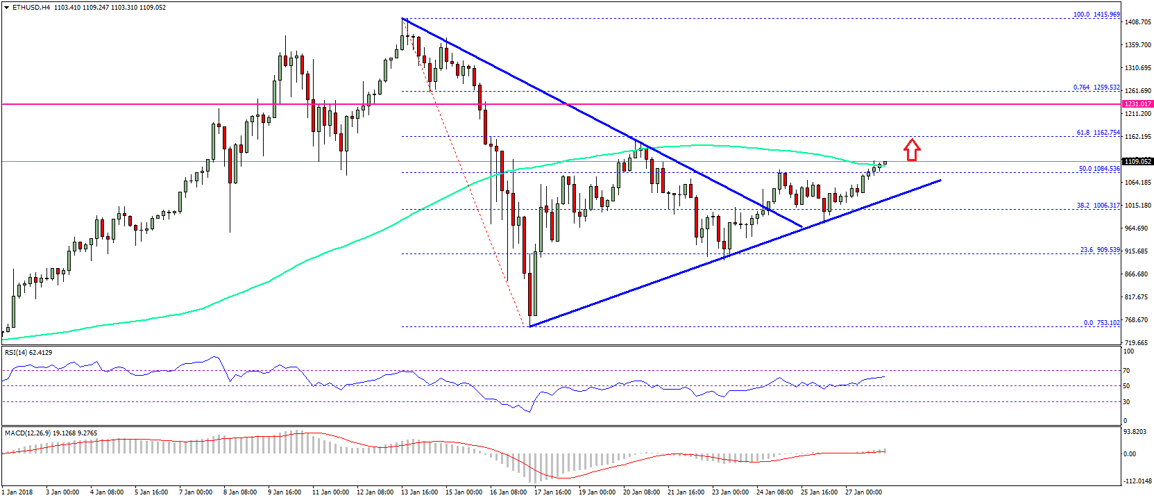 Ethereum Price Weekly Analysis ETH USD