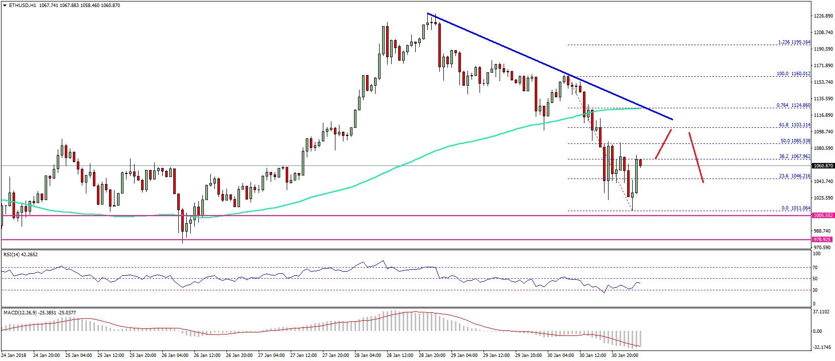Ethereum Price Technical Analysis ETH USD