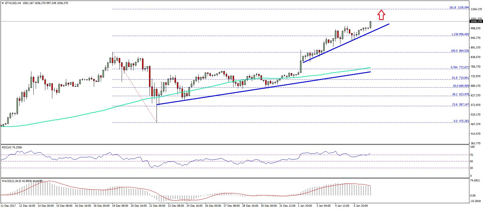 Ethereum Price Weekly Analysis – ETH/USD Target $1105