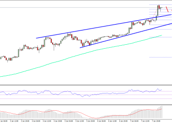 Ethereum Price Technical Analysis ETH USD