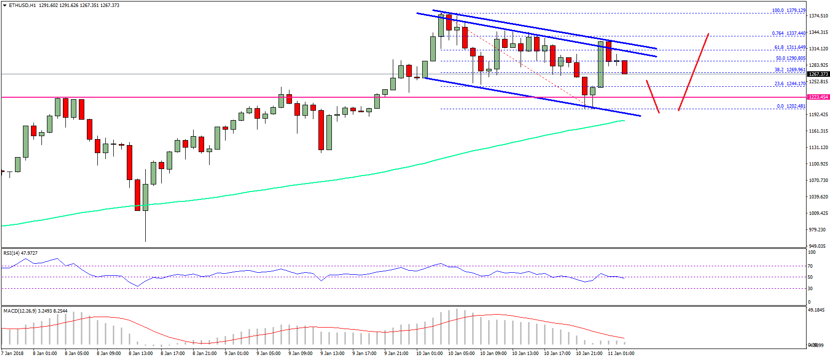 Ethereum Price Technical Analysis ETH USD