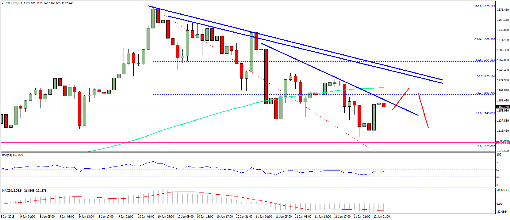 Ethereum Price Technical Analysis ETH USD