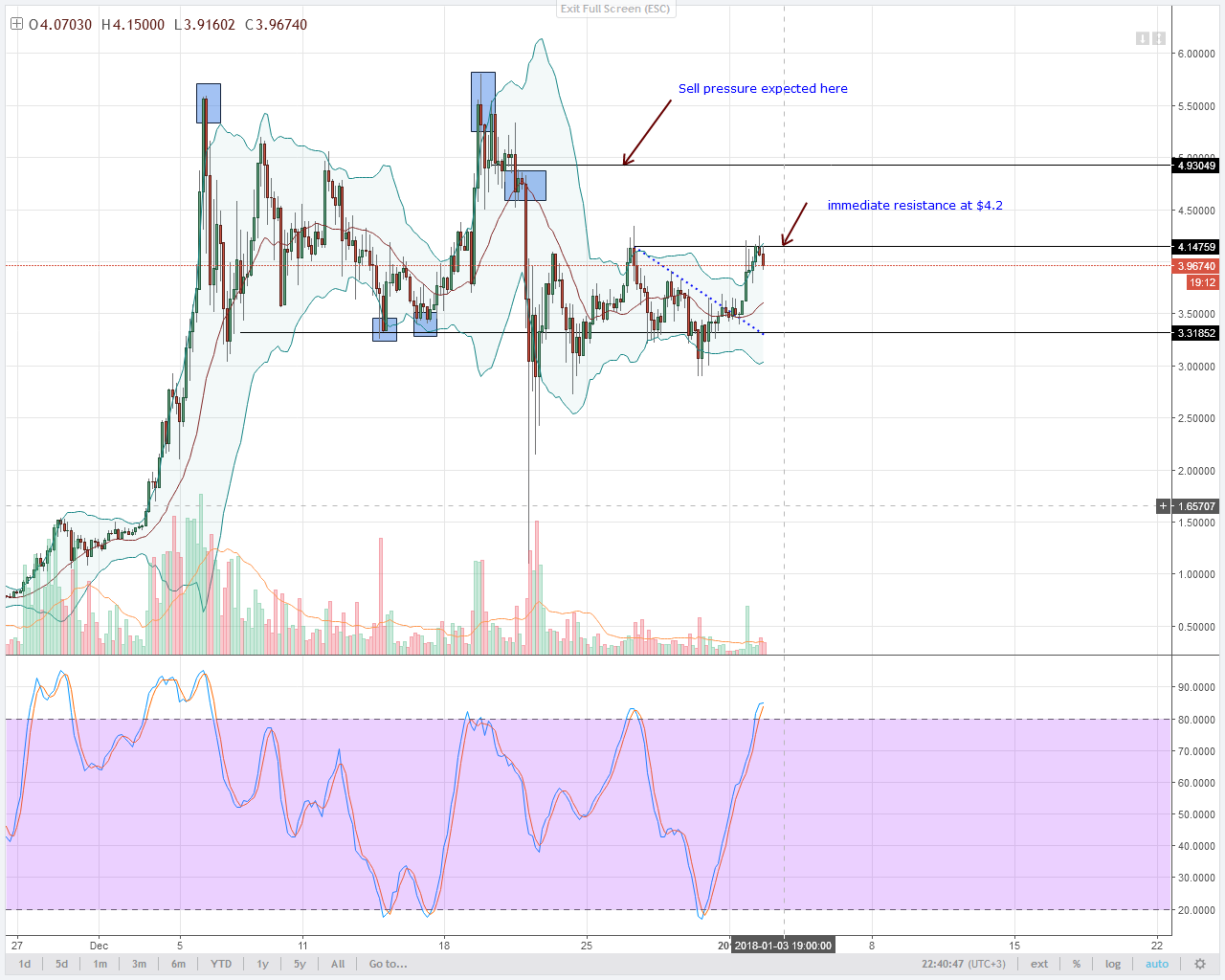 IOTA PRICES STALL AT $4.2