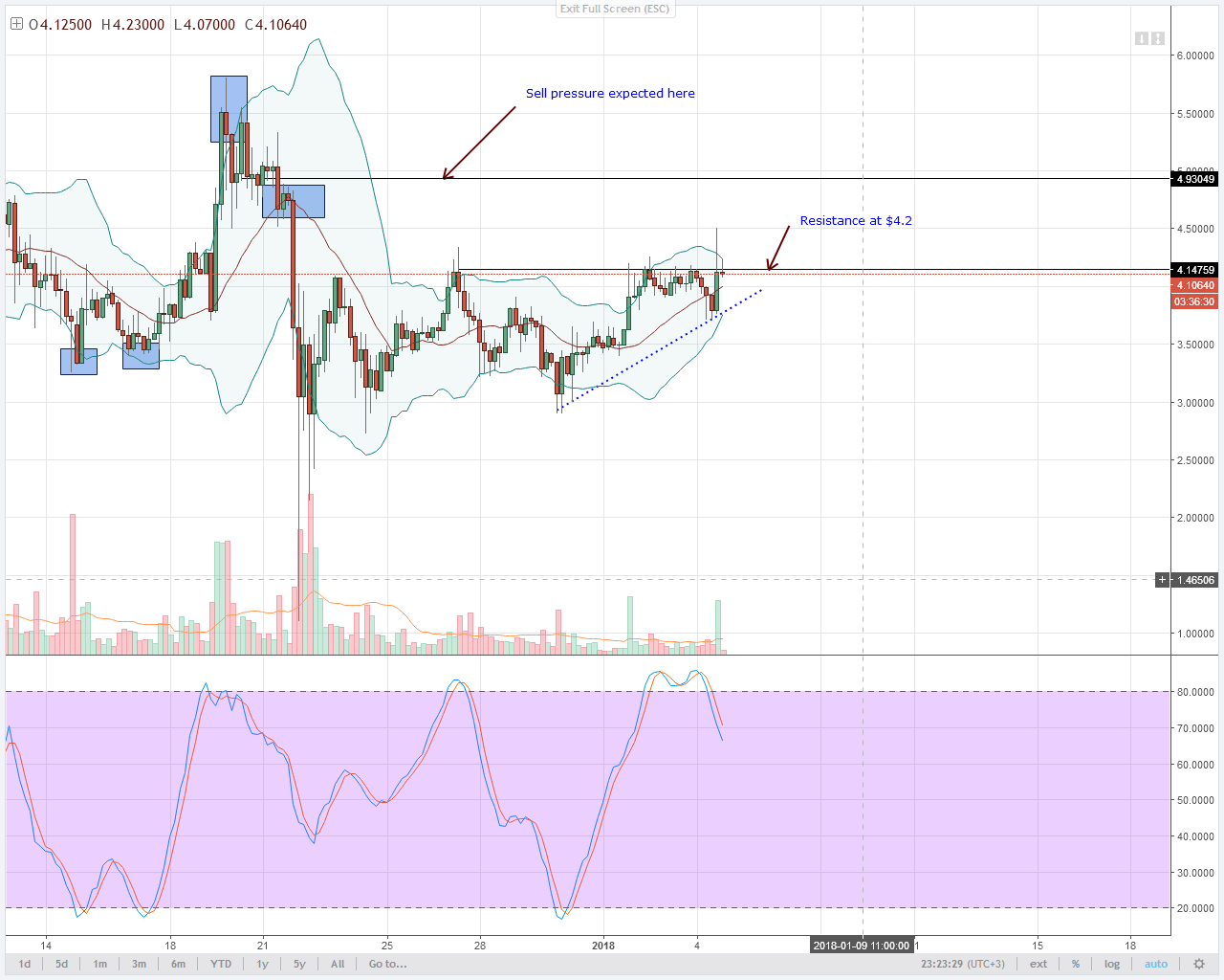 IOTA backto $4.2