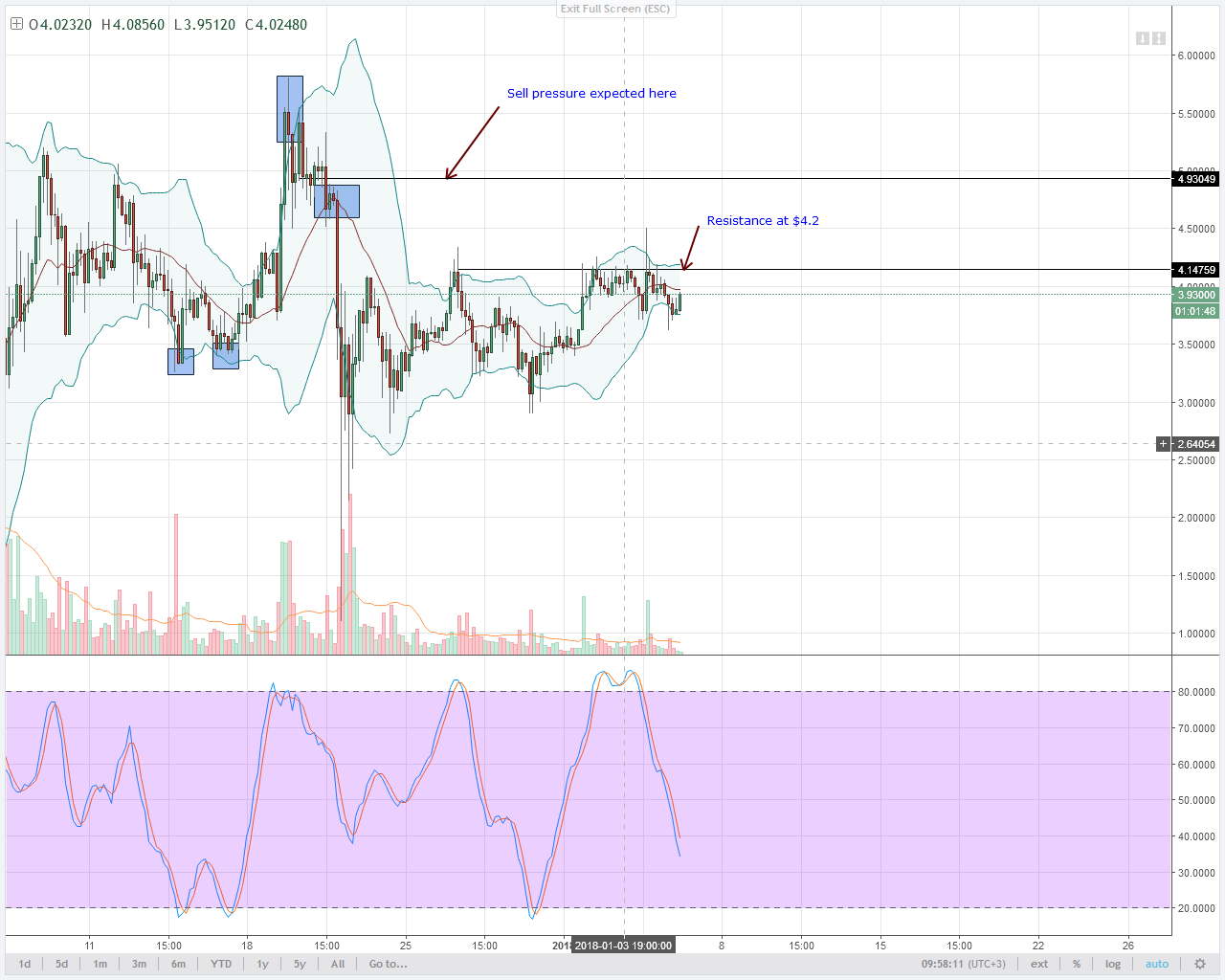 IOTA springs back from $3.76