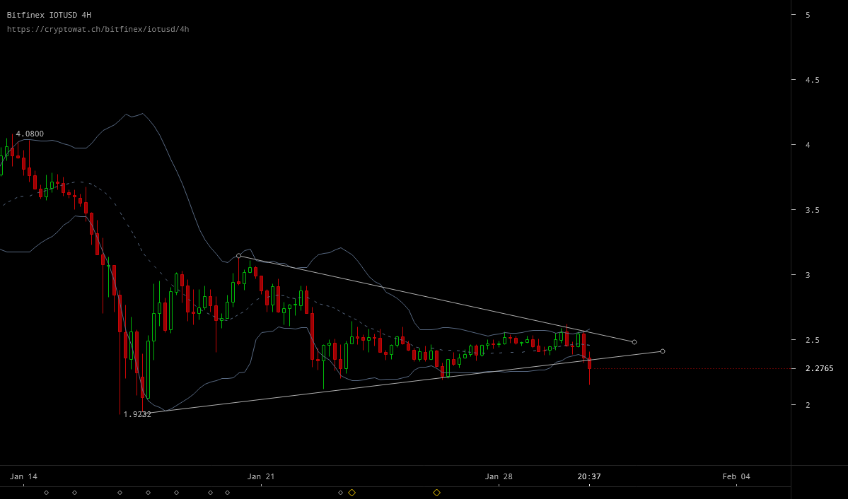 IOTA Drops below $2.5