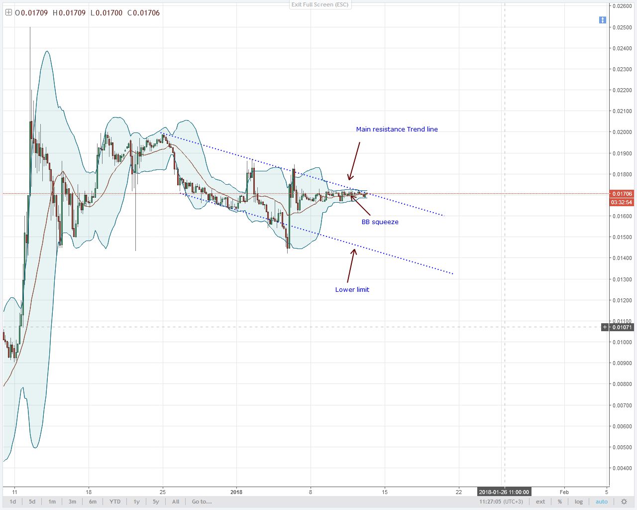 LTC HOOKE’S LAW? BUY OR SELL?