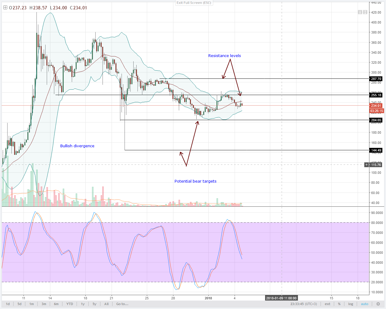 LTC stalls