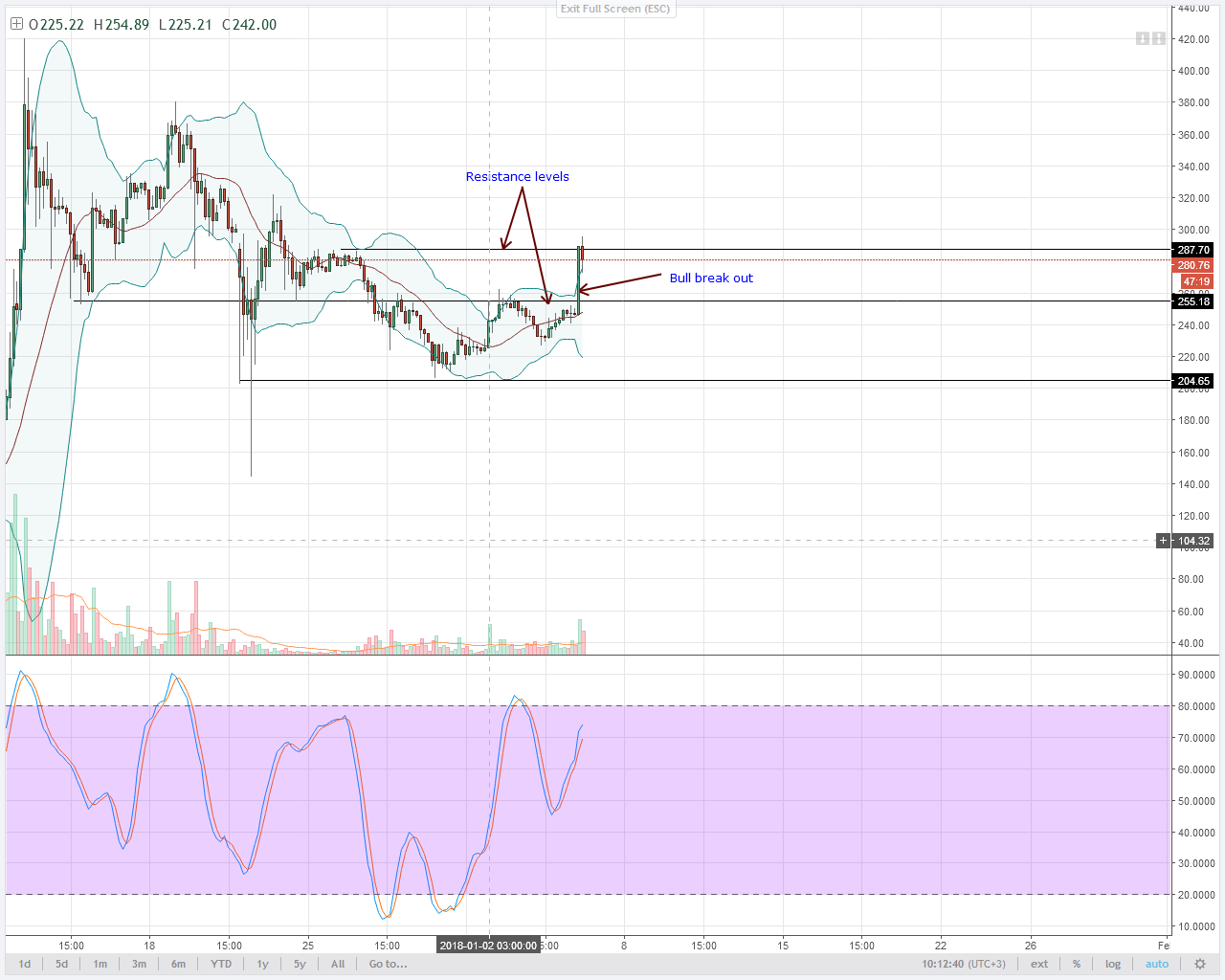 BUY LTC AND TRADE THE BREAK OUT