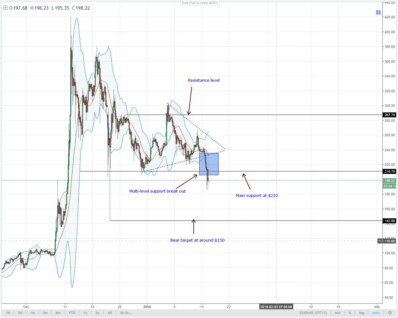 Charlie Chart