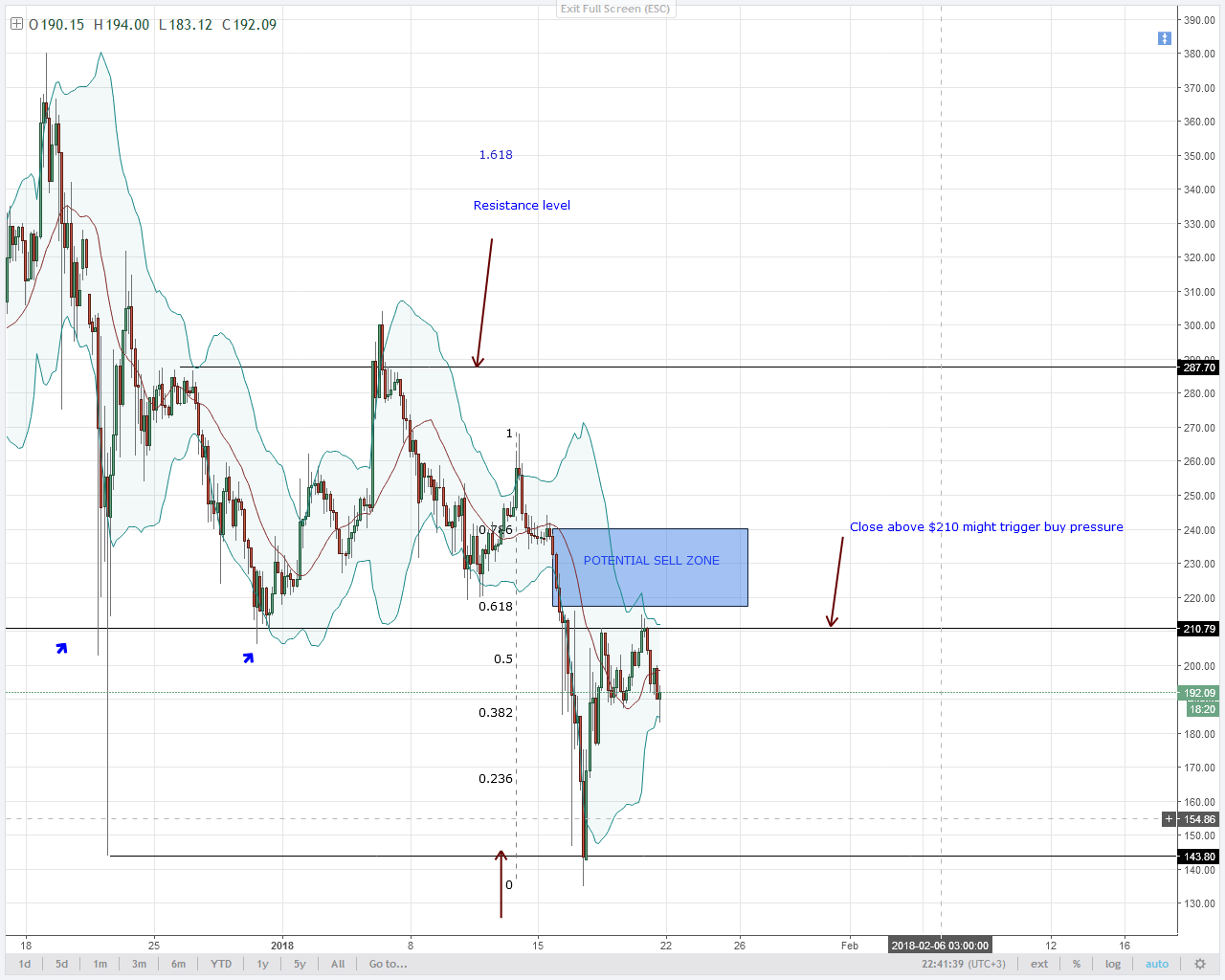LTC sellers target $150