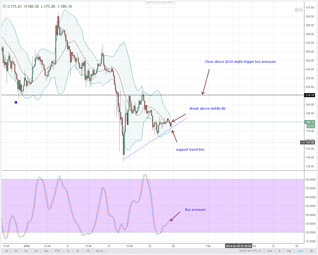LTC Analysis-Buy pressure