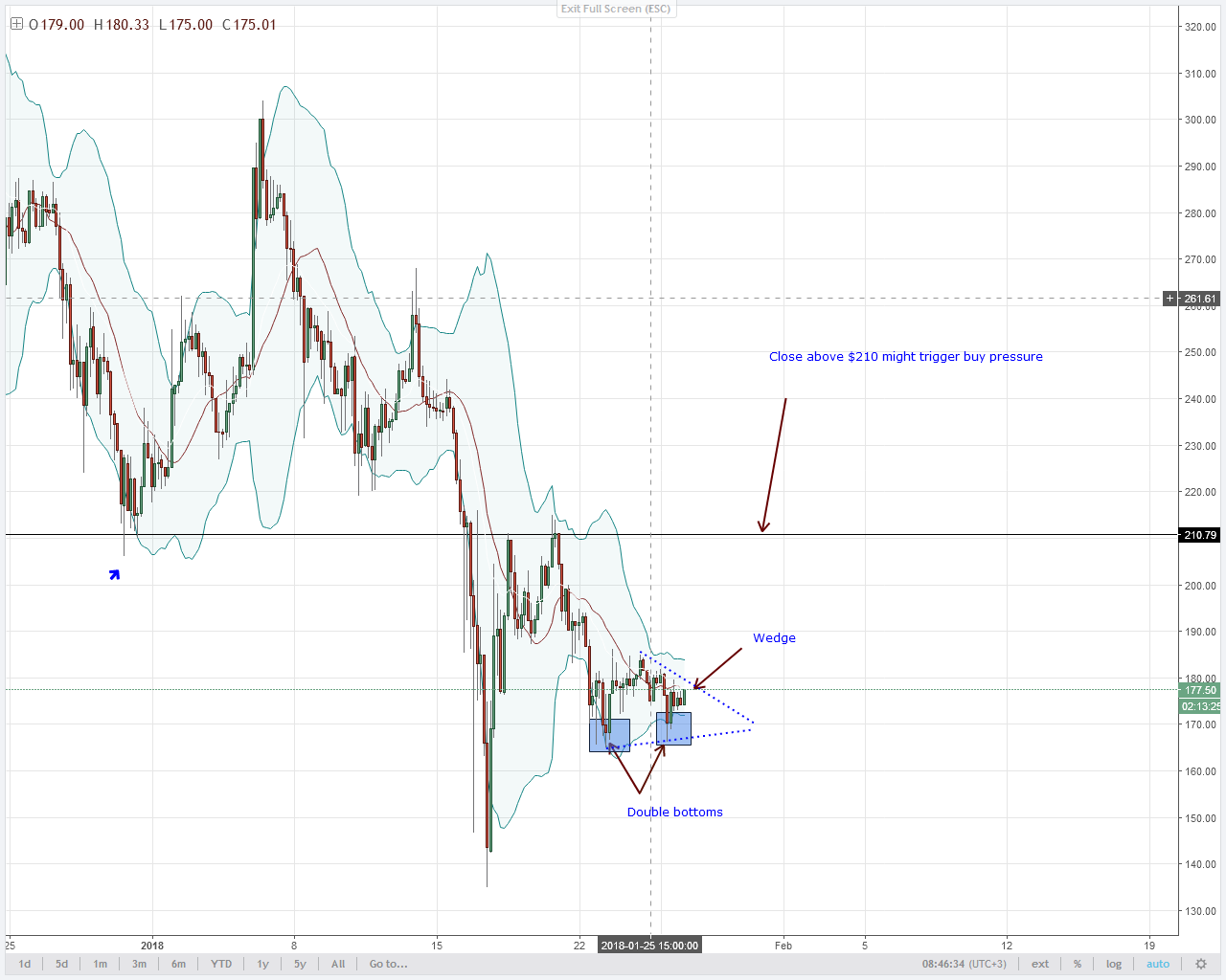 Altcoin Analysis: NEO, STELLAR LUMENS, EOS, LTC and NEM