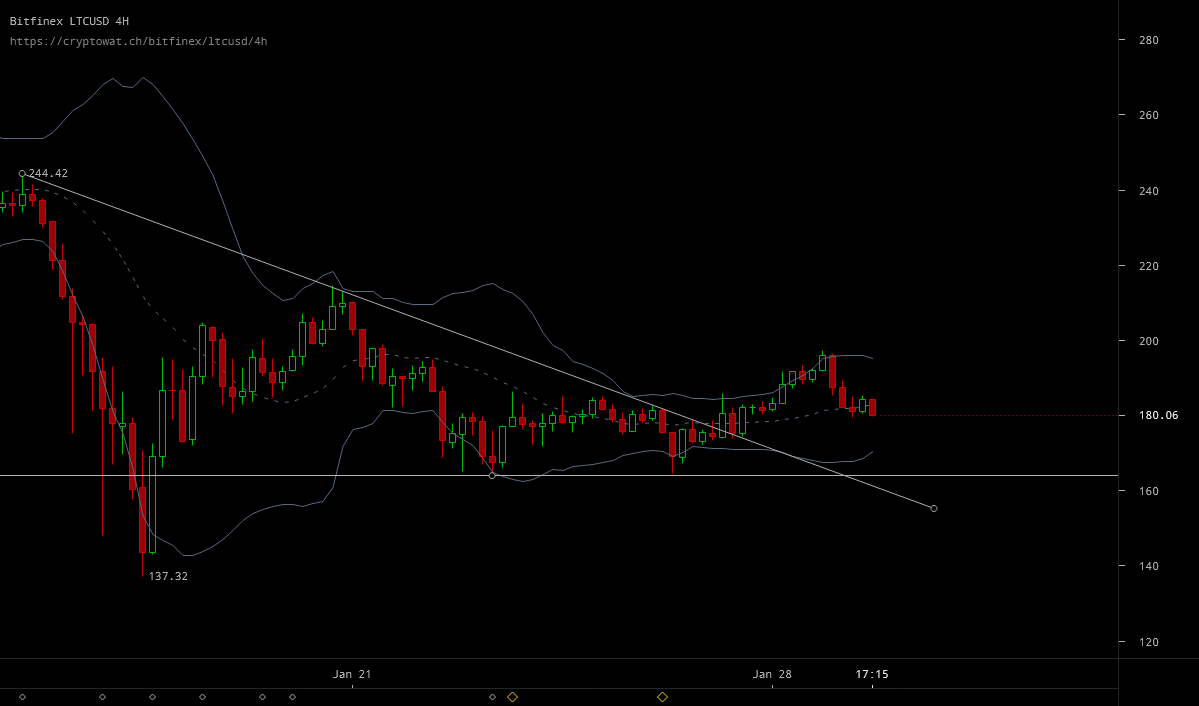 LTC correction towards break out line