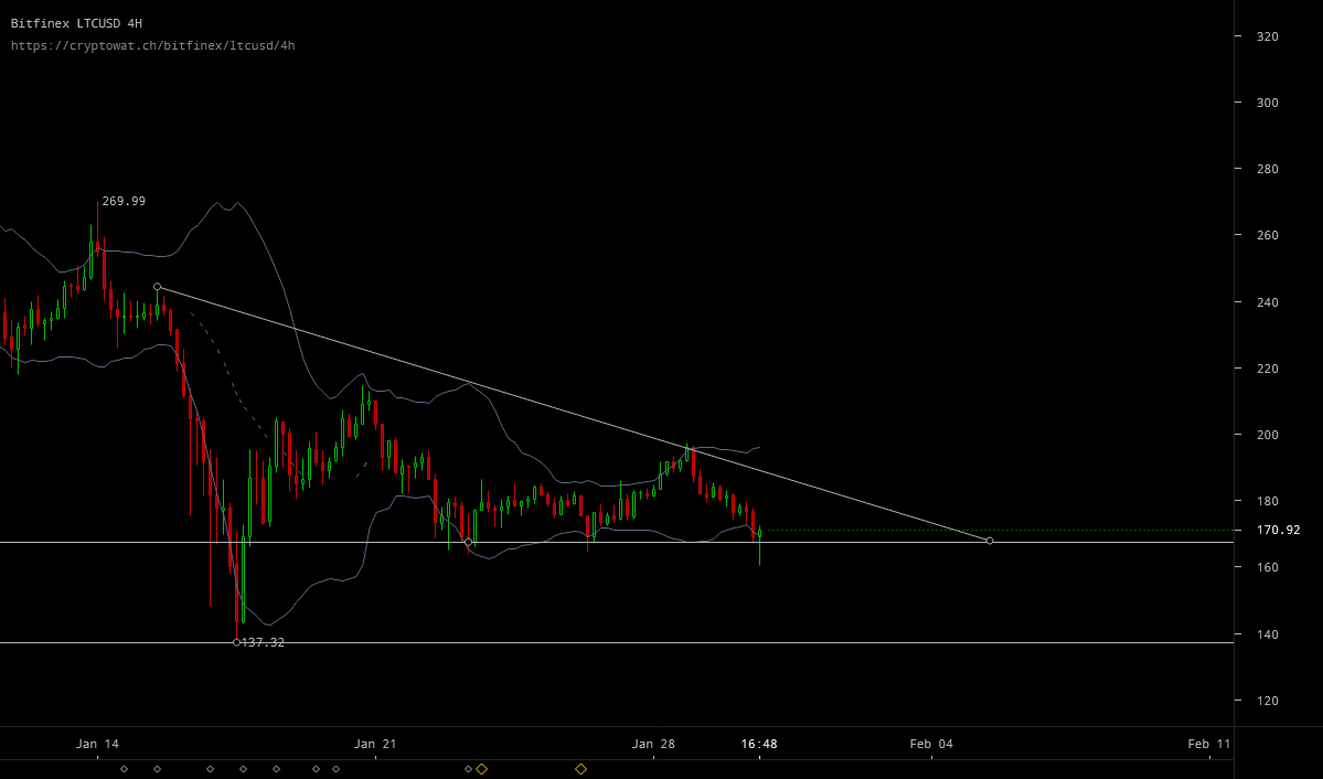 LTC sells