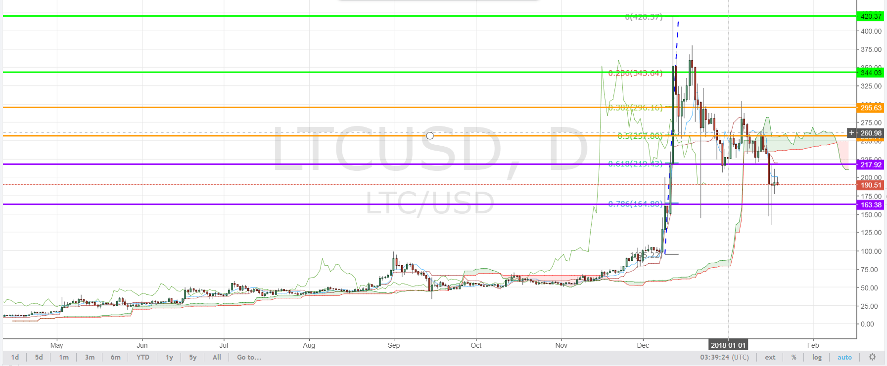 LTCUSD-Price-Action