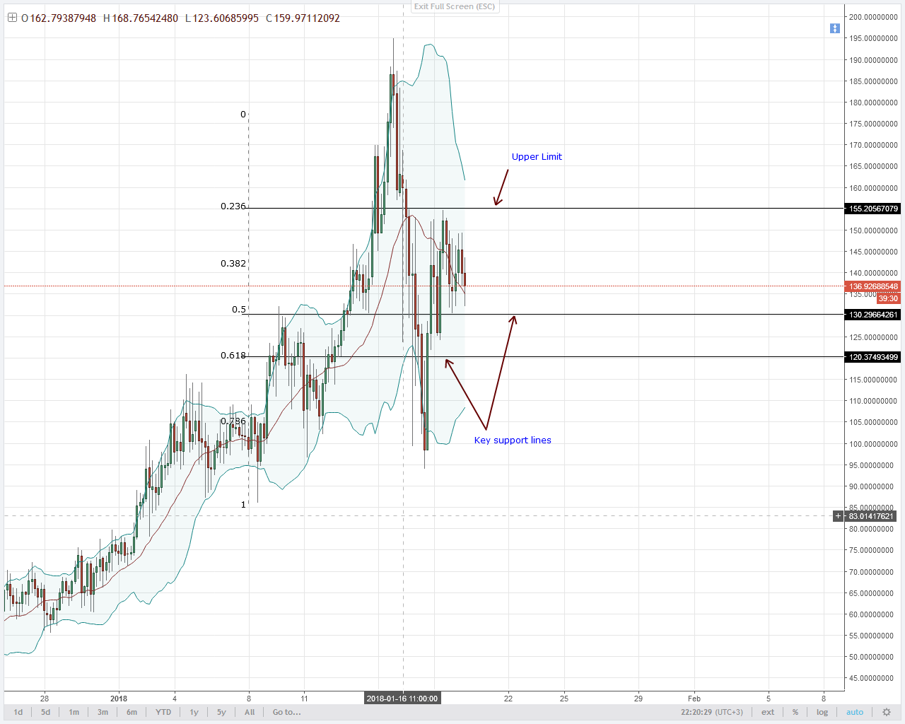 Neo Chart Crypto