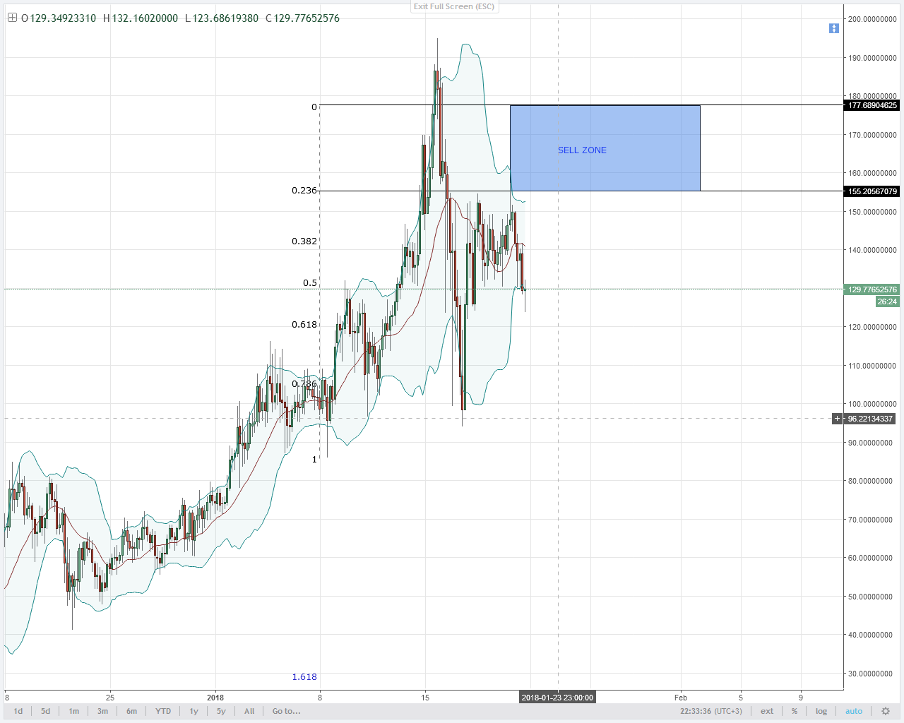 NEO Double Bar bear reversal